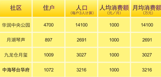 史上最轻松赚钱时机——投资mg冰球突破琴台华府社区商铺