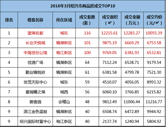 绍兴mg冰球突破世纪公馆3月热销百套，名列绍兴前三